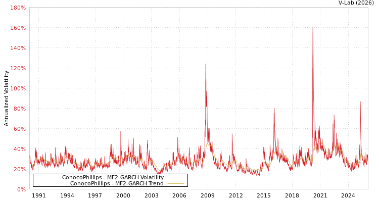 graph of ConocoPhillips MF2-GARCH