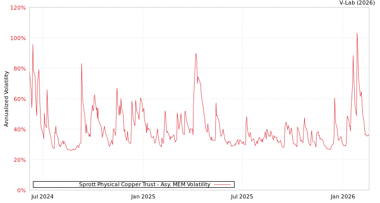 graph of Sprott Physical Copper Trust AMEM