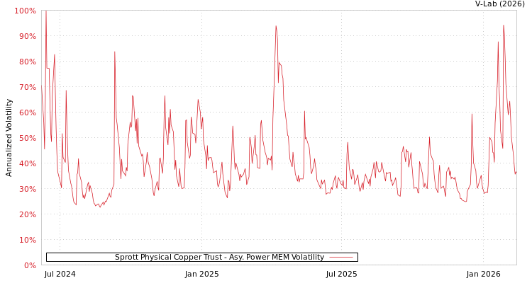 graph of Sprott Physical Copper Trust APMEM