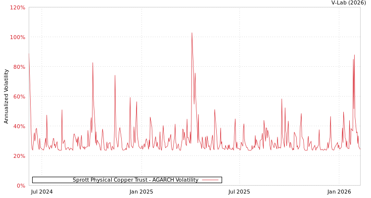 graph of Sprott Physical Copper Trust AGARCH