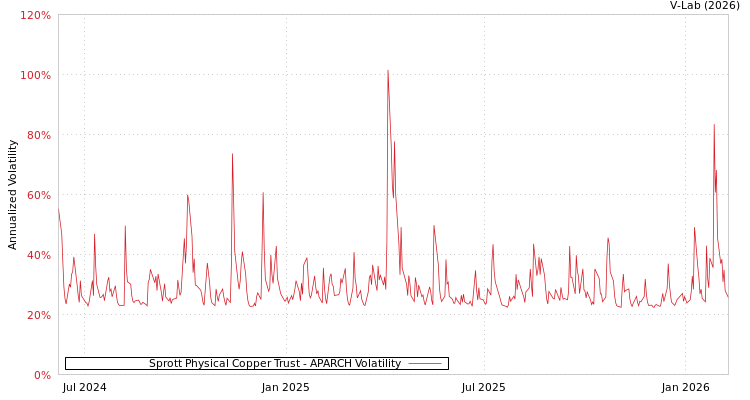 graph of Sprott Physical Copper Trust APARCH