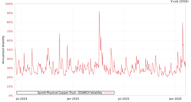 graph of Sprott Physical Copper Trust EGARCH