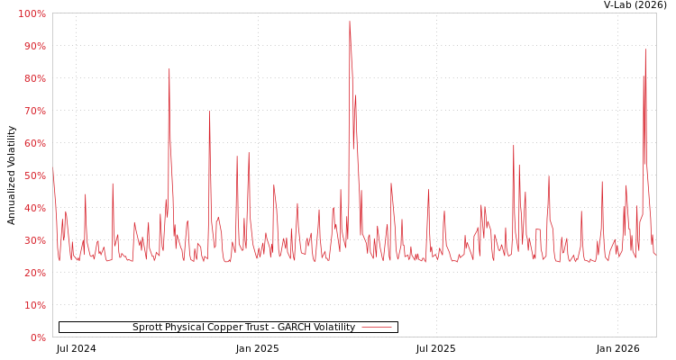 graph of Sprott Physical Copper Trust GARCH