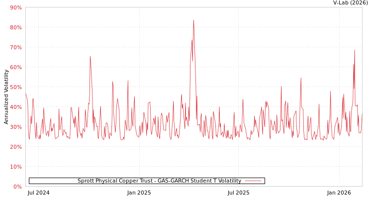 graph of Sprott Physical Copper Trust GAS-GARCH-T