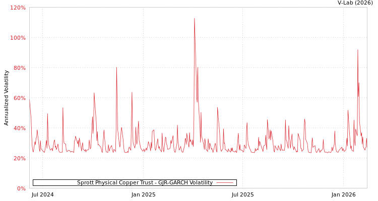 graph of Sprott Physical Copper Trust GJR-GARCH