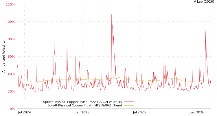 graph of Sprott Physical Copper Trust MF2-GARCH