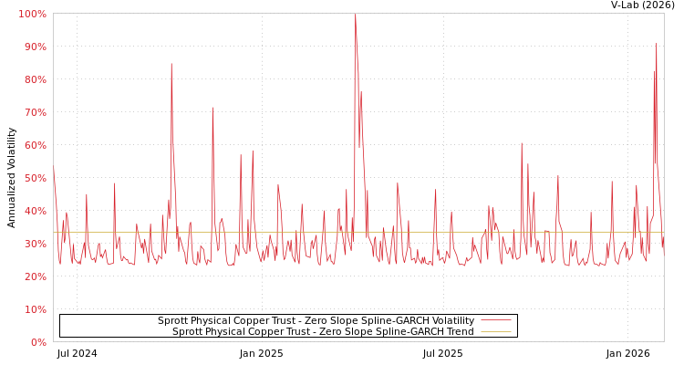 graph of Sprott Physical Copper Trust S0GARCH