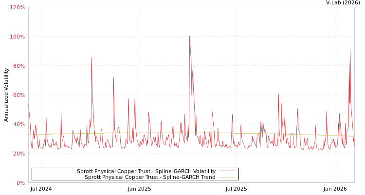 graph of Sprott Physical Copper Trust SGARCH