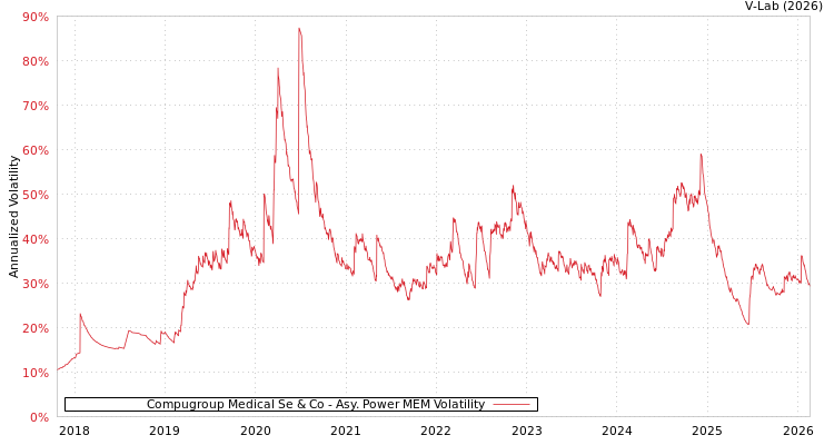graph of Compugroup Medical Se & Co APMEM