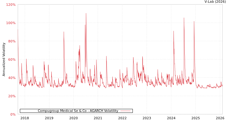 graph of Compugroup Medical Se & Co AGARCH