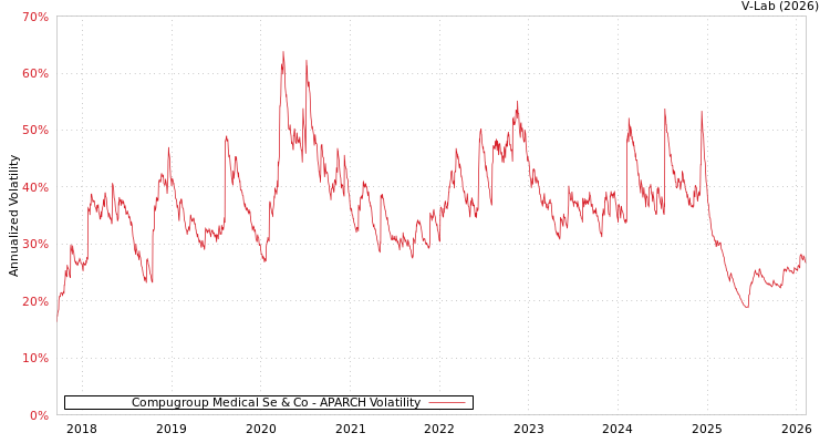 graph of Compugroup Medical Se & Co APARCH