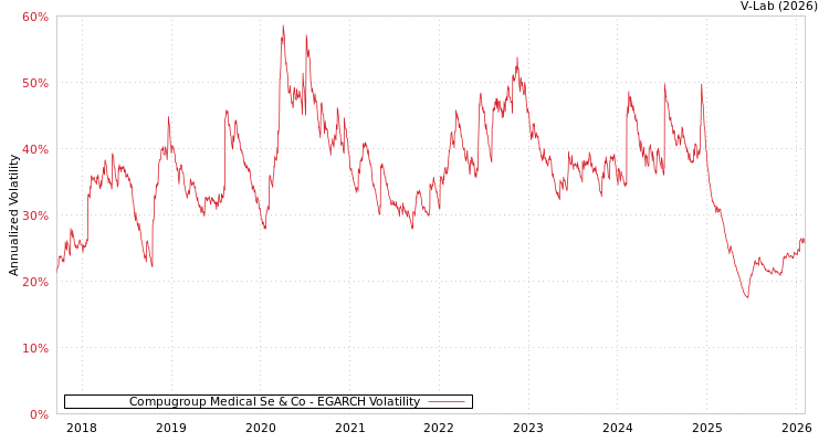graph of Compugroup Medical Se & Co EGARCH