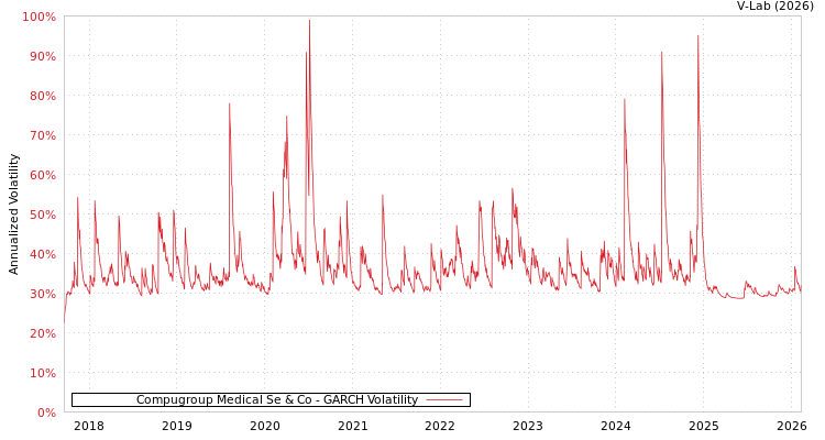 graph of Compugroup Medical Se & Co GARCH