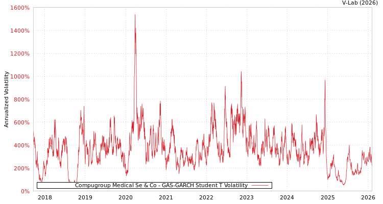 graph of Compugroup Medical Se & Co GAS-GARCH-T