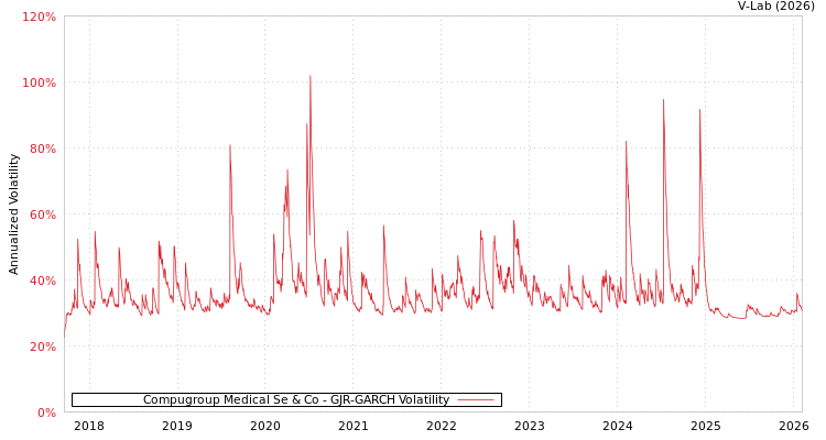 graph of Compugroup Medical Se & Co GJR-GARCH