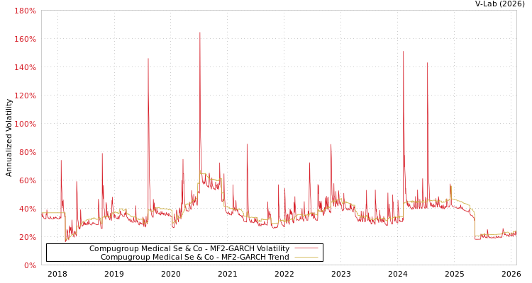 graph of Compugroup Medical Se & Co MF2-GARCH