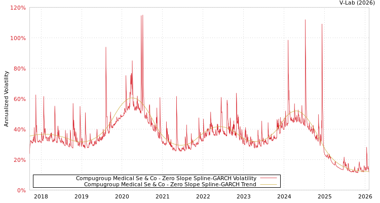graph of Compugroup Medical Se & Co S0GARCH