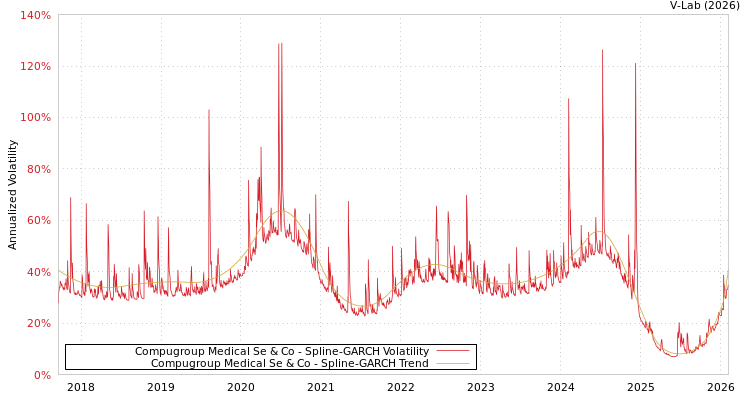 graph of Compugroup Medical Se & Co SGARCH