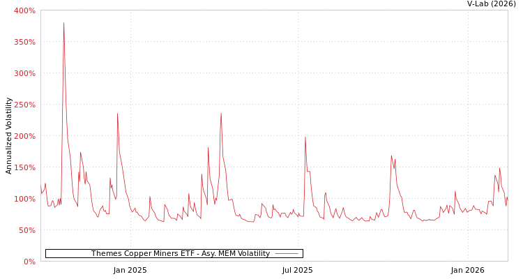 graph of Themes Copper Miners ETF AMEM