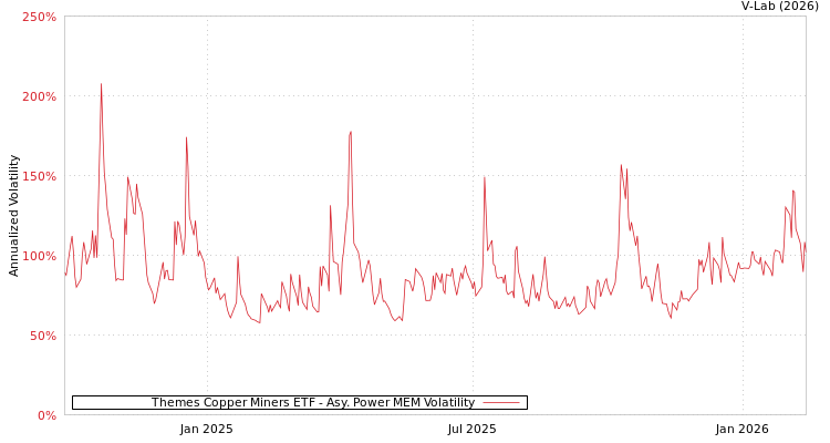graph of Themes Copper Miners ETF APMEM