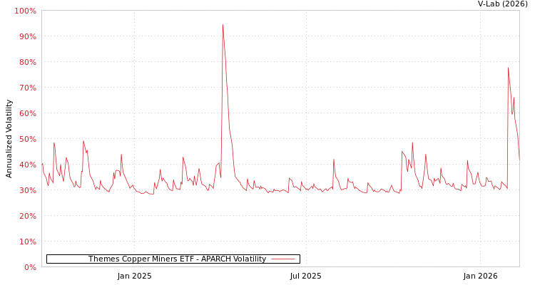 graph of Themes Copper Miners ETF APARCH