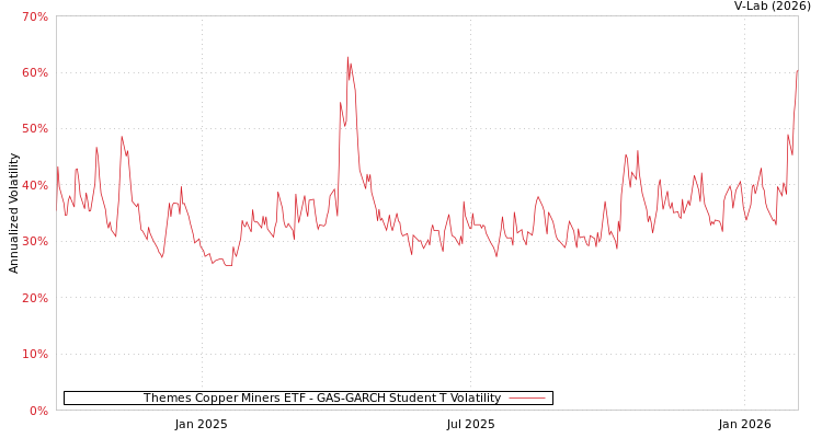 graph of Themes Copper Miners ETF GAS-GARCH-T