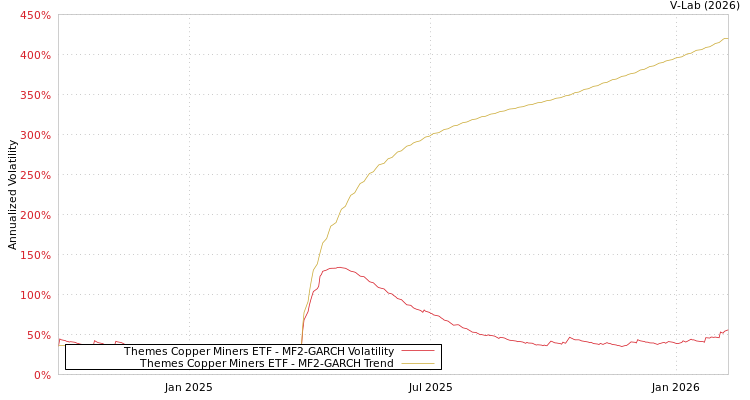 graph of Themes Copper Miners ETF MF2-GARCH