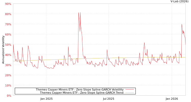graph of Themes Copper Miners ETF S0GARCH
