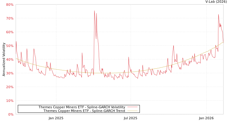 graph of Themes Copper Miners ETF SGARCH
