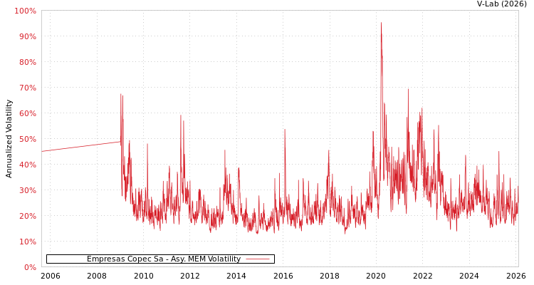 graph of Empresas Copec Sa AMEM