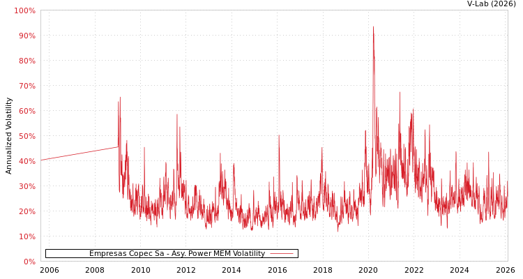 graph of Empresas Copec Sa APMEM