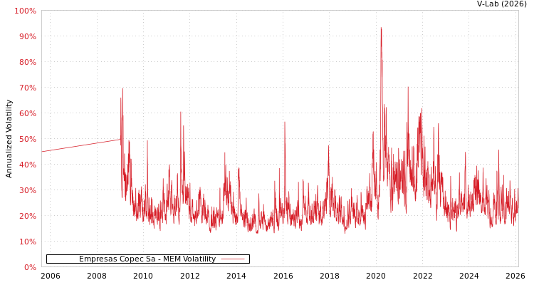 graph of Empresas Copec Sa MEM