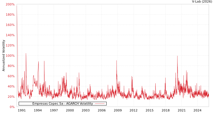 graph of Empresas Copec Sa AGARCH