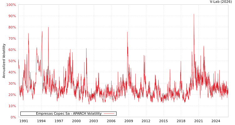 graph of Empresas Copec Sa APARCH