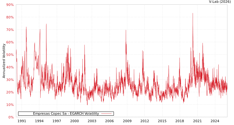 graph of Empresas Copec Sa EGARCH