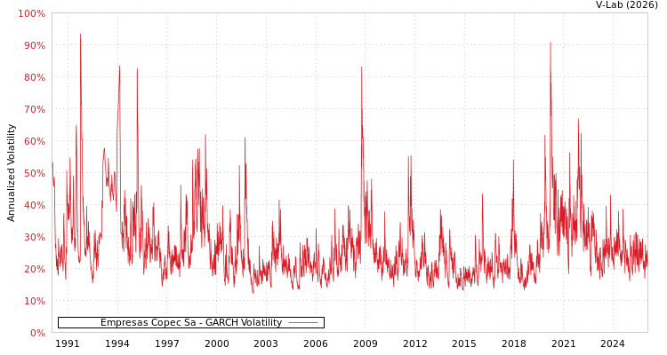 graph of Empresas Copec Sa GARCH