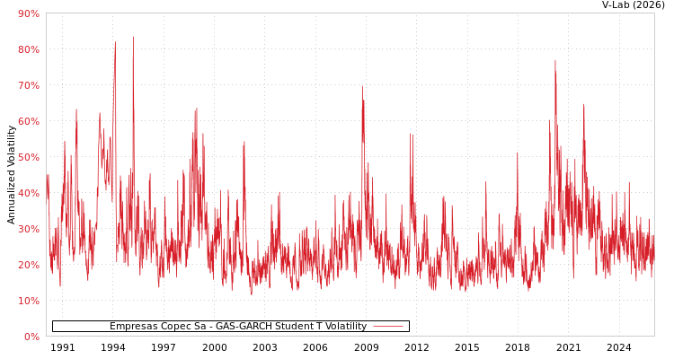 graph of Empresas Copec Sa GAS-GARCH-T