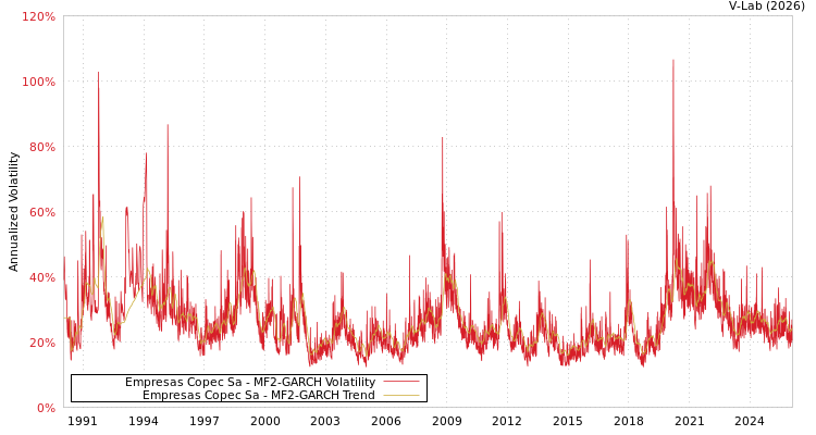 graph of Empresas Copec Sa MF2-GARCH