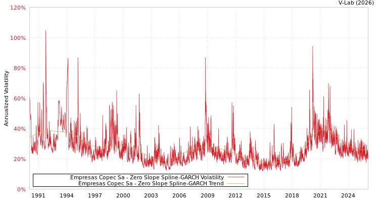 graph of Empresas Copec Sa S0GARCH