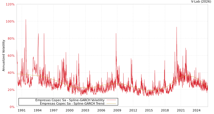 graph of Empresas Copec Sa SGARCH