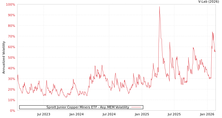 graph of Sprott Junior Copper Miners ETF AMEM
