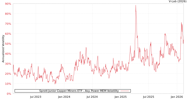 graph of Sprott Junior Copper Miners ETF APMEM