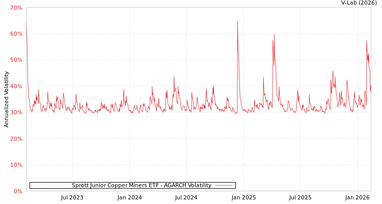 graph of Sprott Junior Copper Miners ETF AGARCH