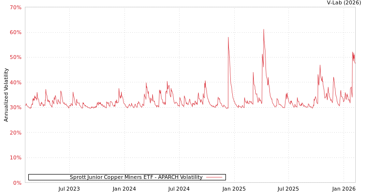 graph of Sprott Junior Copper Miners ETF APARCH