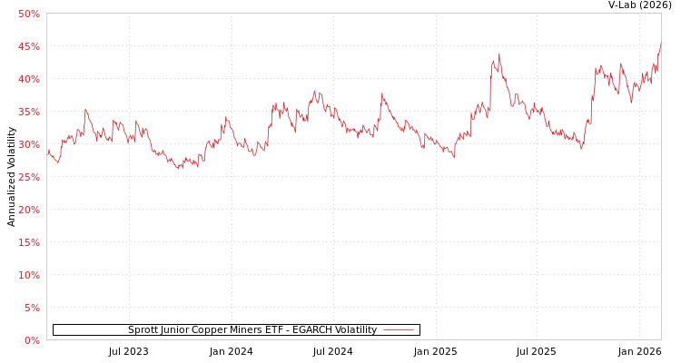 graph of Sprott Junior Copper Miners ETF EGARCH
