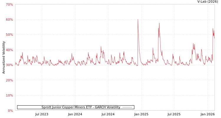 graph of Sprott Junior Copper Miners ETF GARCH