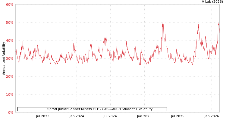 graph of Sprott Junior Copper Miners ETF GAS-GARCH-T