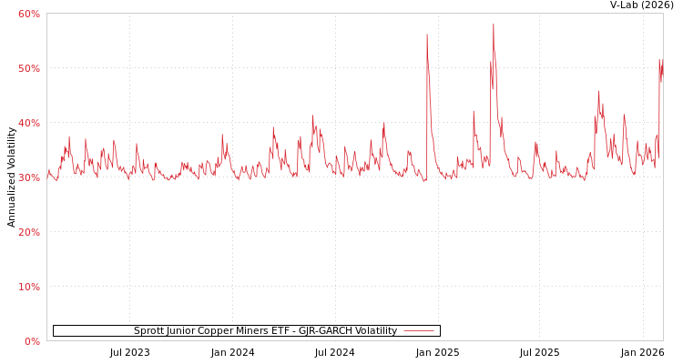 graph of Sprott Junior Copper Miners ETF GJR-GARCH