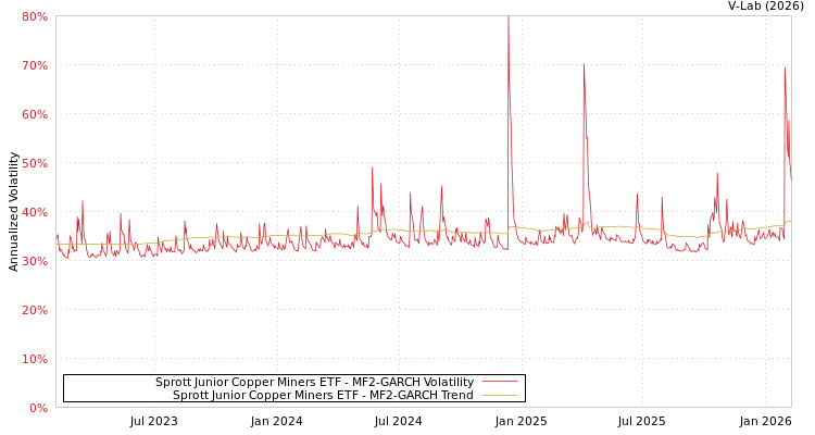 graph of Sprott Junior Copper Miners ETF MF2-GARCH