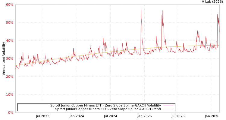 graph of Sprott Junior Copper Miners ETF S0GARCH